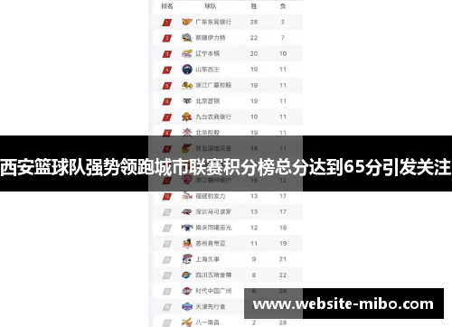 西安篮球队强势领跑城市联赛积分榜总分达到65分引发关注